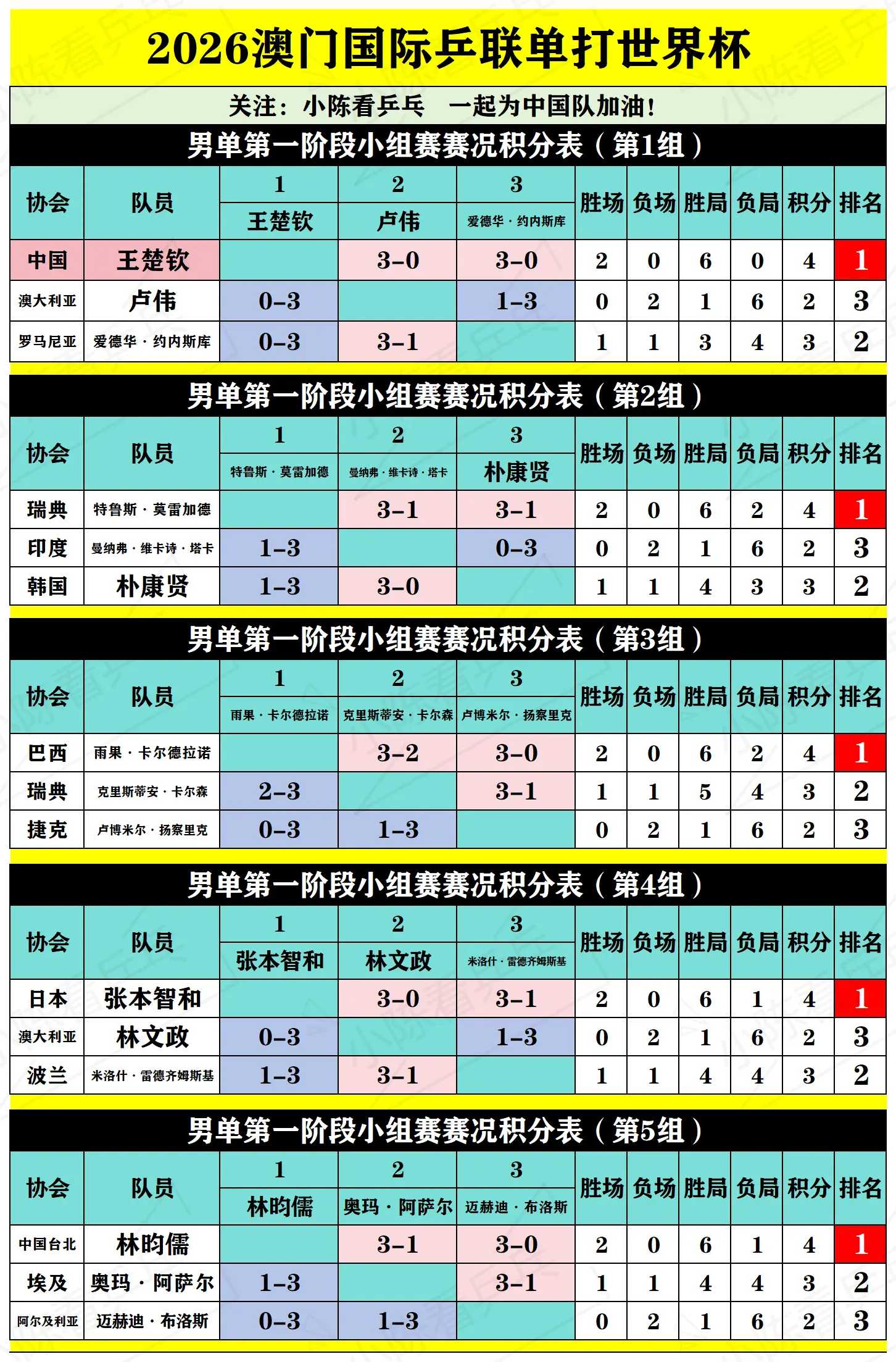 2026澳门单打世界杯小组赛积分表完整版。2026澳门单打世界杯小组赛...