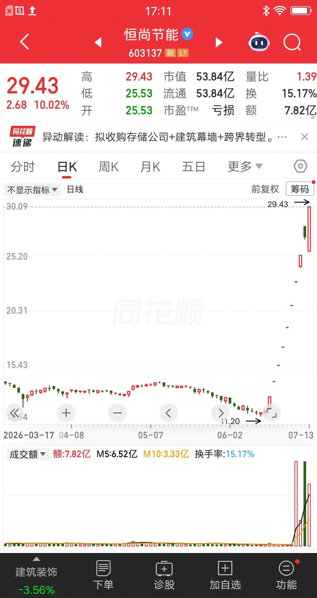 一位天津的股民，吃了雄心豹子胆了，竟然全仓梭哈恒尚节能。新手死于追高，这话说的一