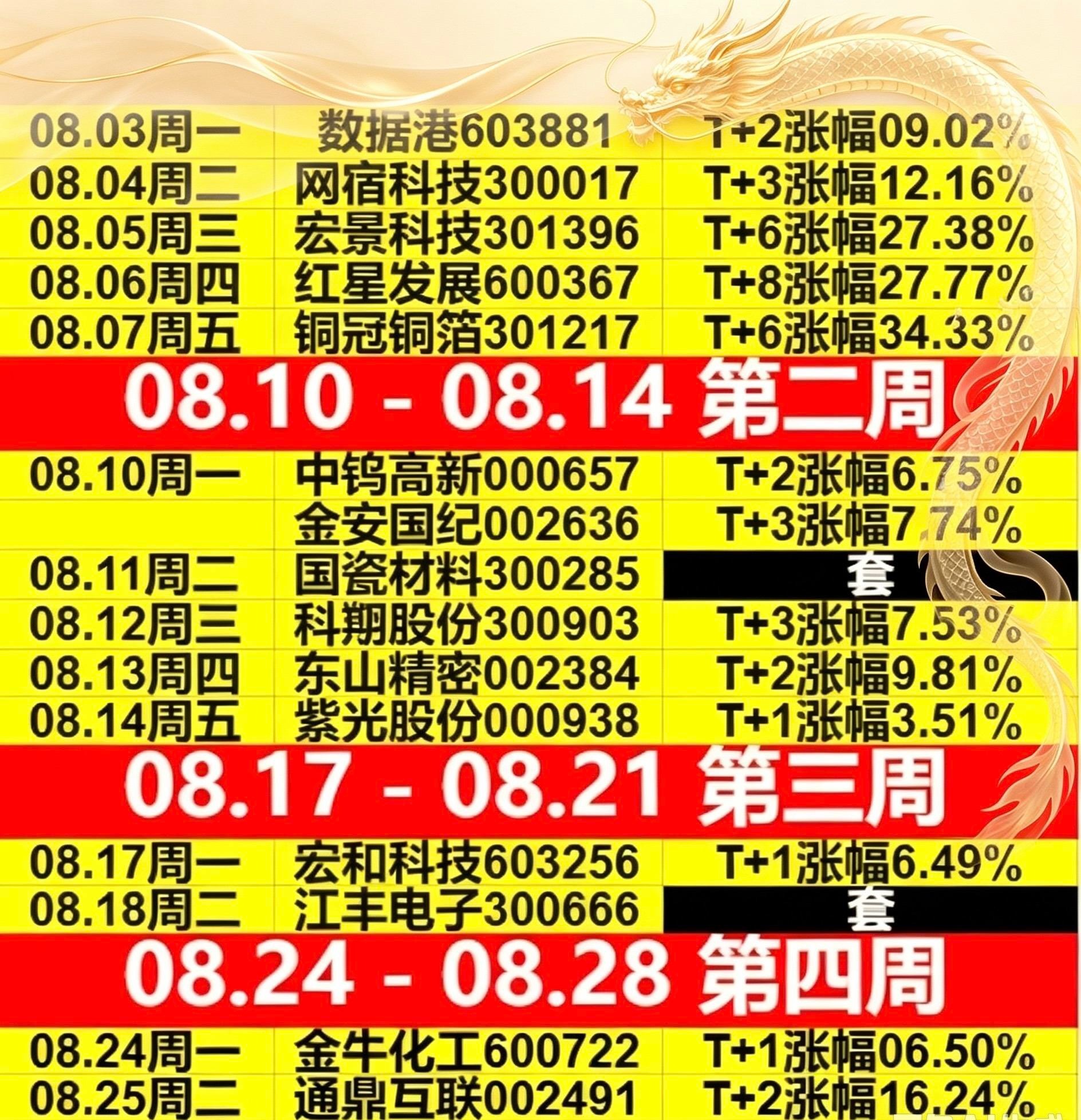𝟴月结束了🔚！本月共计分享15只个股，其中“国瓷材料、江丰电子“套，其余整体