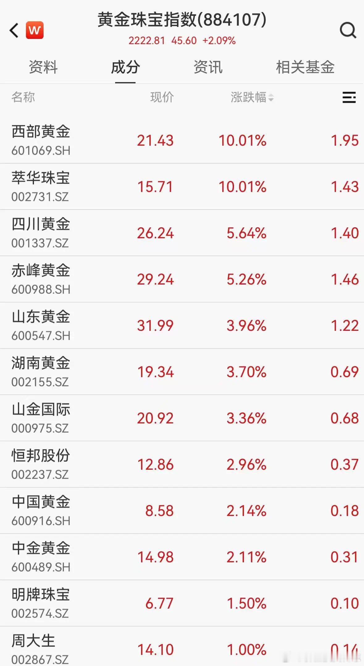 价值投资日志[超话] A股、港股黄金珠宝板块共振据新华社援引伊朗伊斯兰共和国广播