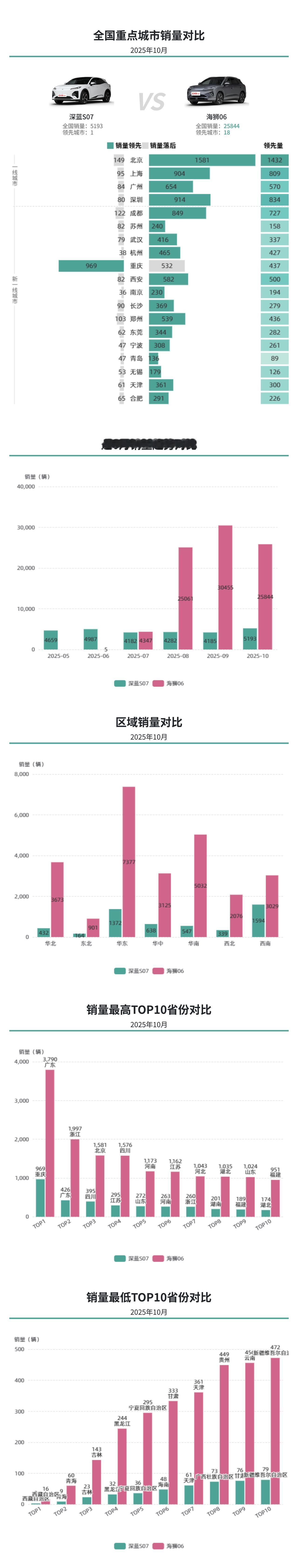 10月销量对比，深蓝S07单城销量有局部表现，海豹06全国整体领先