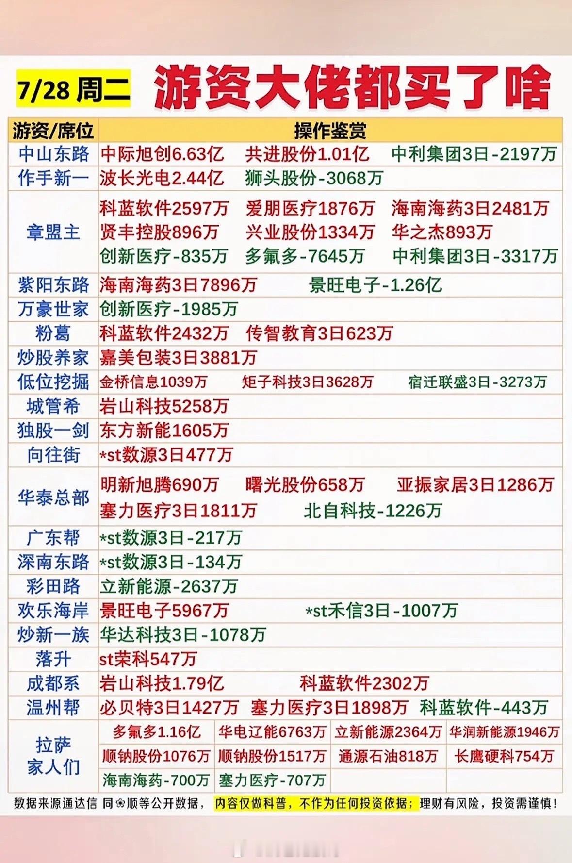 7月28日游资大佬周二大动作：哪些股票被重点关注？7月28日游资大佬周二的大动作