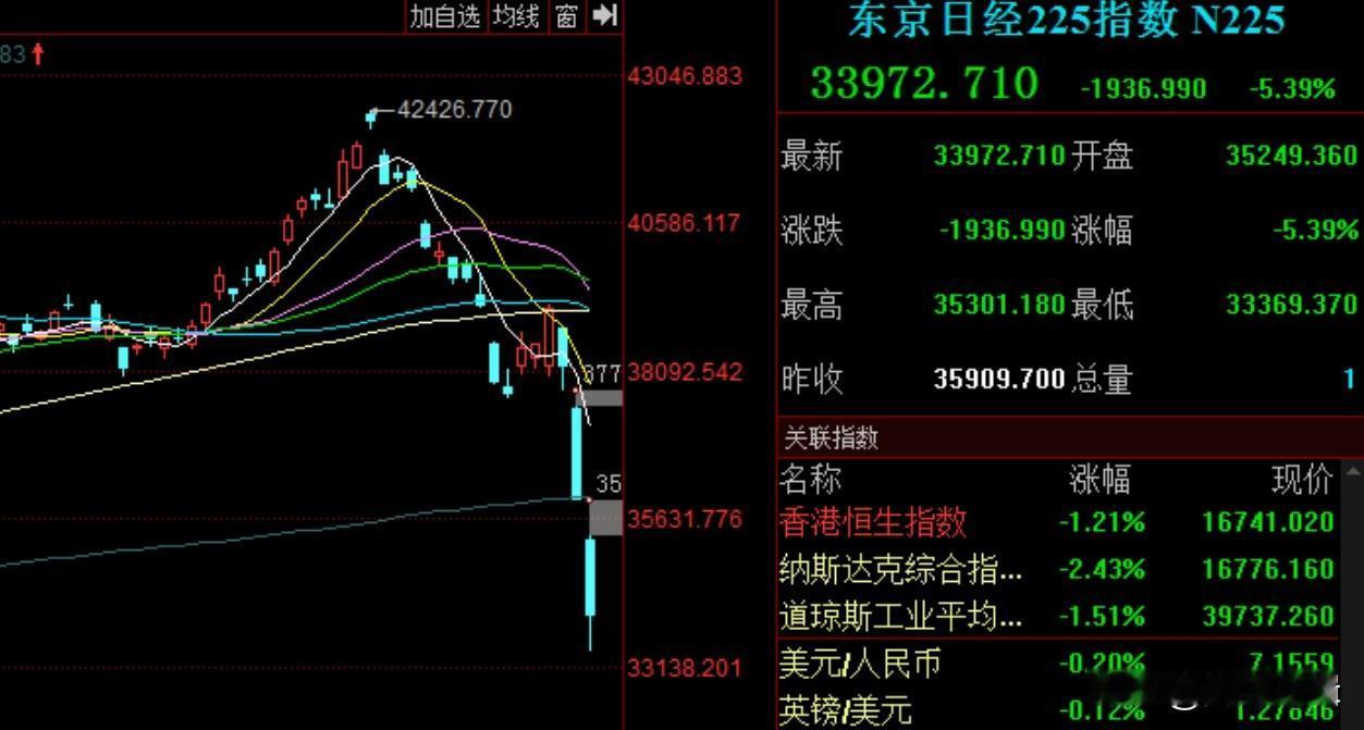外围市场崩溃了，日经225指数一度跌超7%，台省指数一度暴跌7.9%，A股能否独