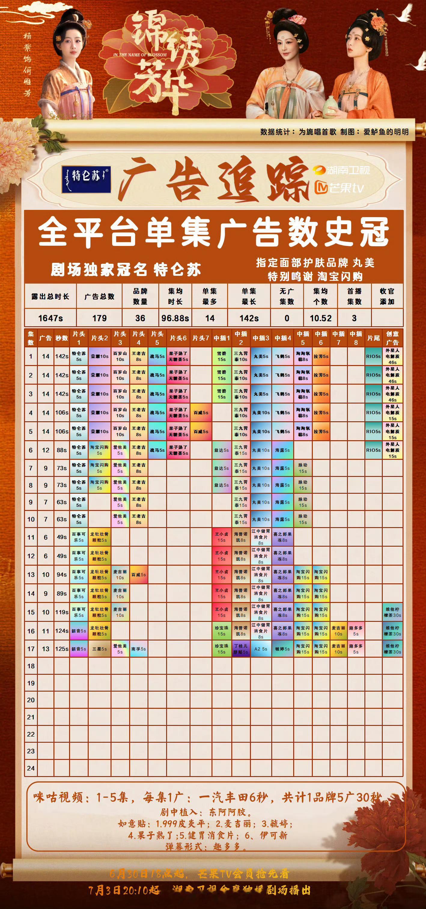杨紫《锦绣芳华》最新13广！8个新品牌加入逆天了[流鼻血] 锦绣芳华尺度 ​​​