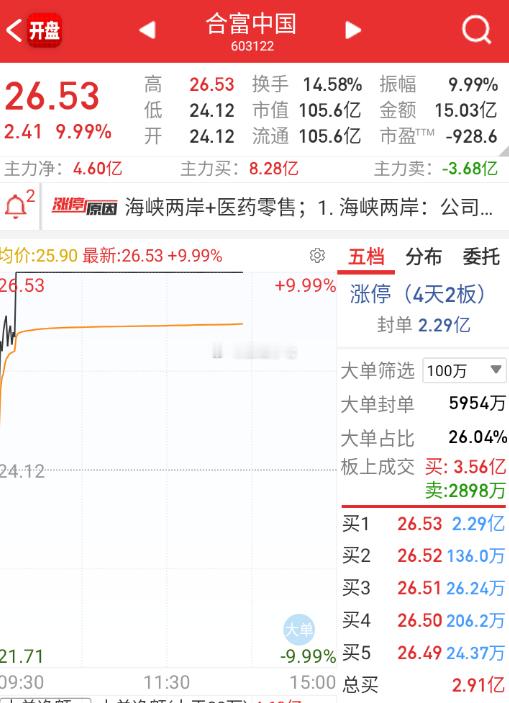 $合富中国 sh603122$ 这个打板的，估计要瑟瑟发抖了。。。 
