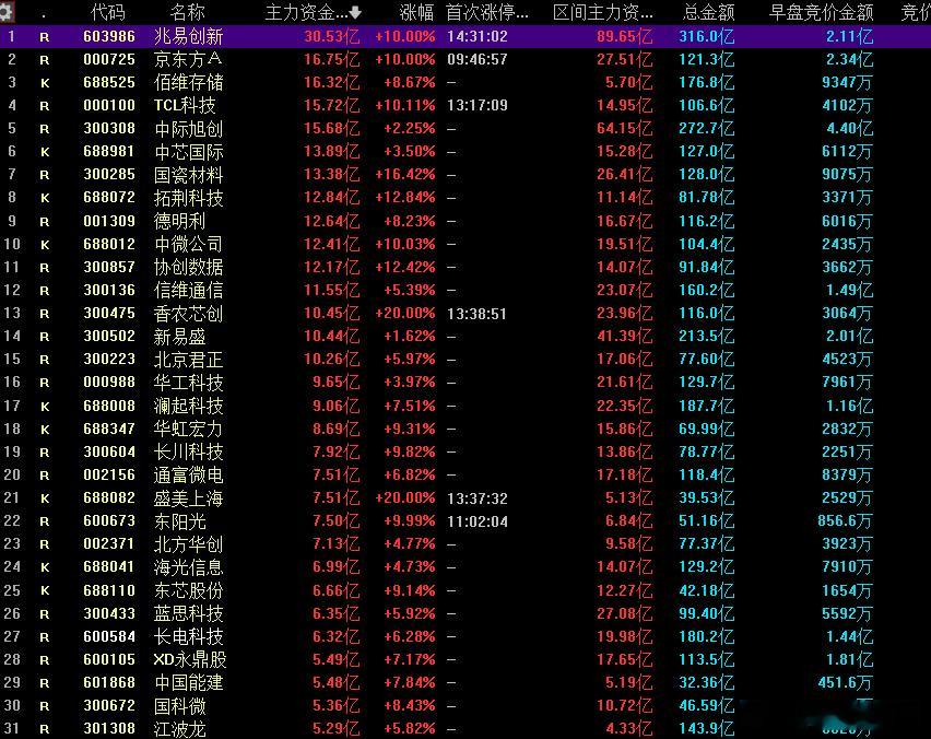 今日主力资金流入和流出前30名个股，每天对照能有新收获吗？股票