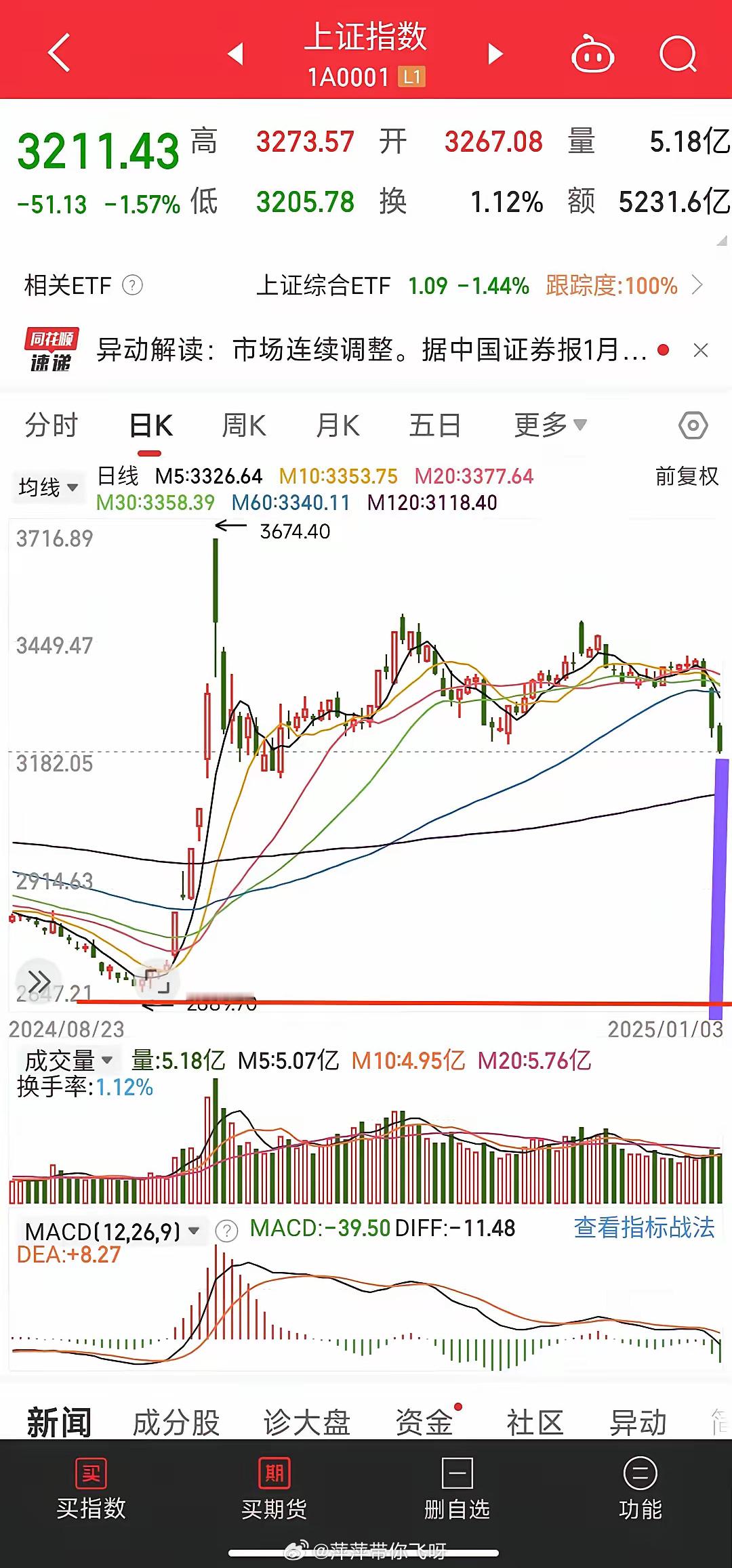 接上文，我希望上证指数能够“一镜到底”，即，“一步到位”破前低，这样就能诞生一个