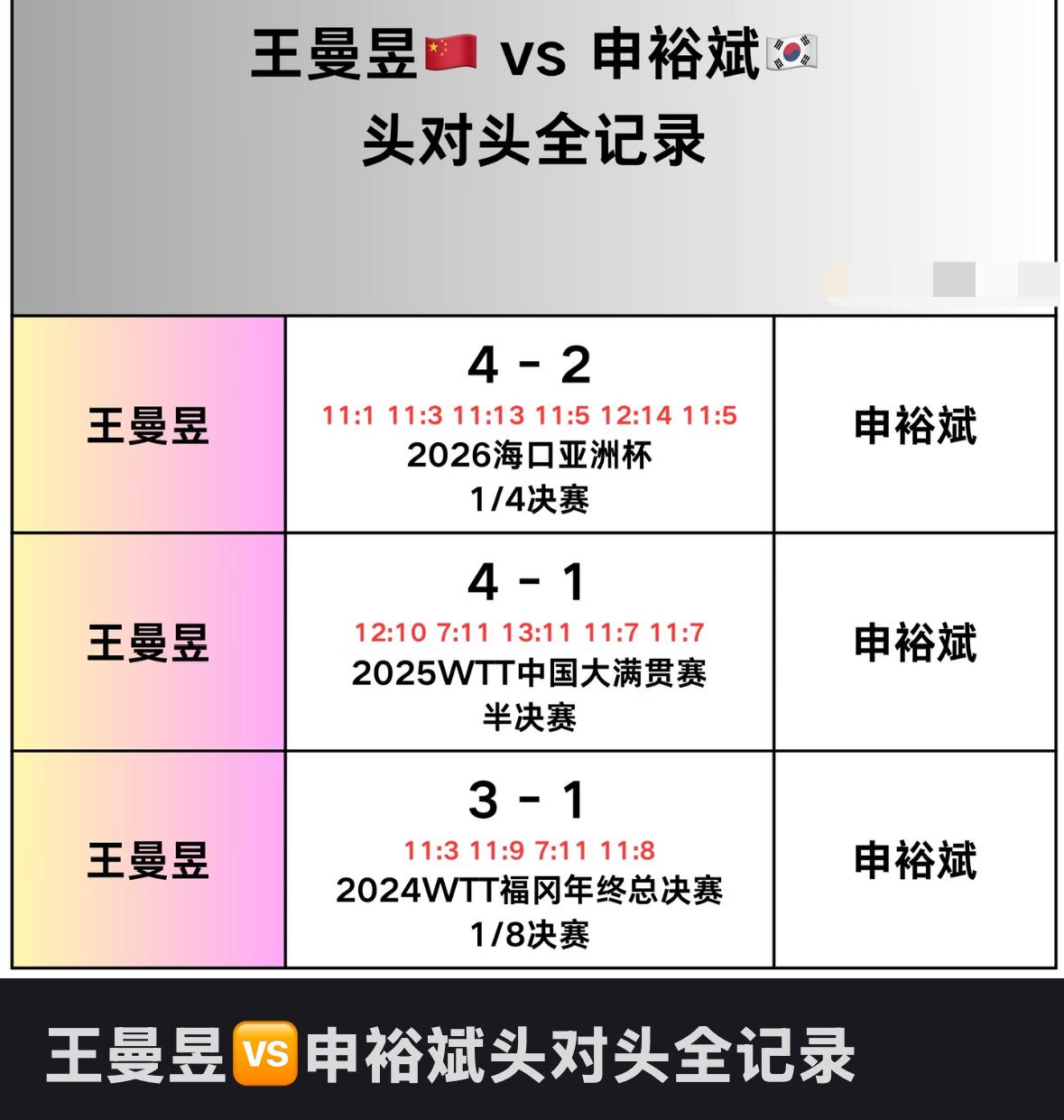 王曼昱与申裕斌的头对头全记录——新加坡大满贯女单1/8对阵
王曼昱VS申裕斌。