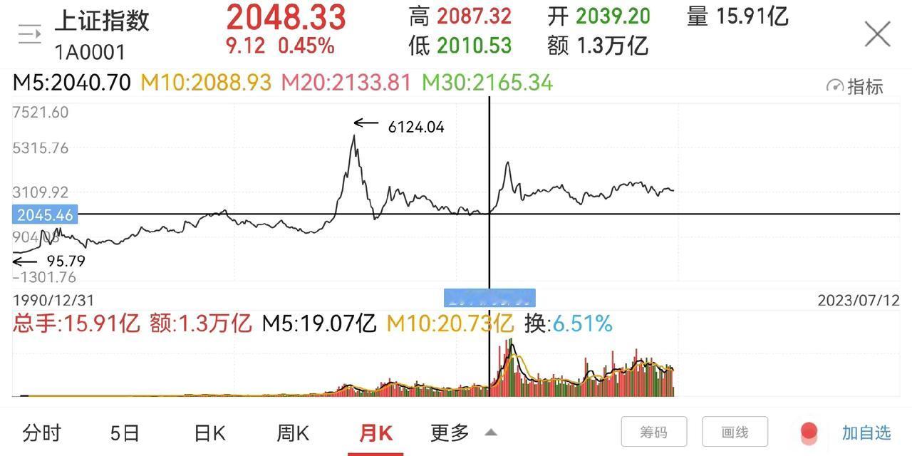 自2007年10月沪指创6124高点以来，至今已横盘十六年之久。
一、图一中，2