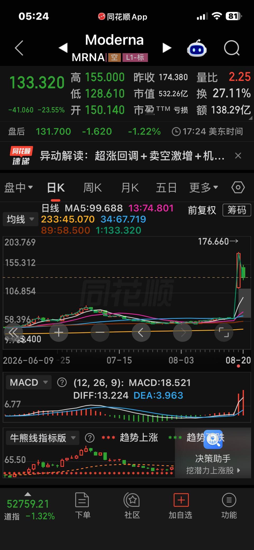 昨天引爆量化顶一字的美股Moderna，
隔夜盘中跌超20个点。
医疗保健技术Ⅳ