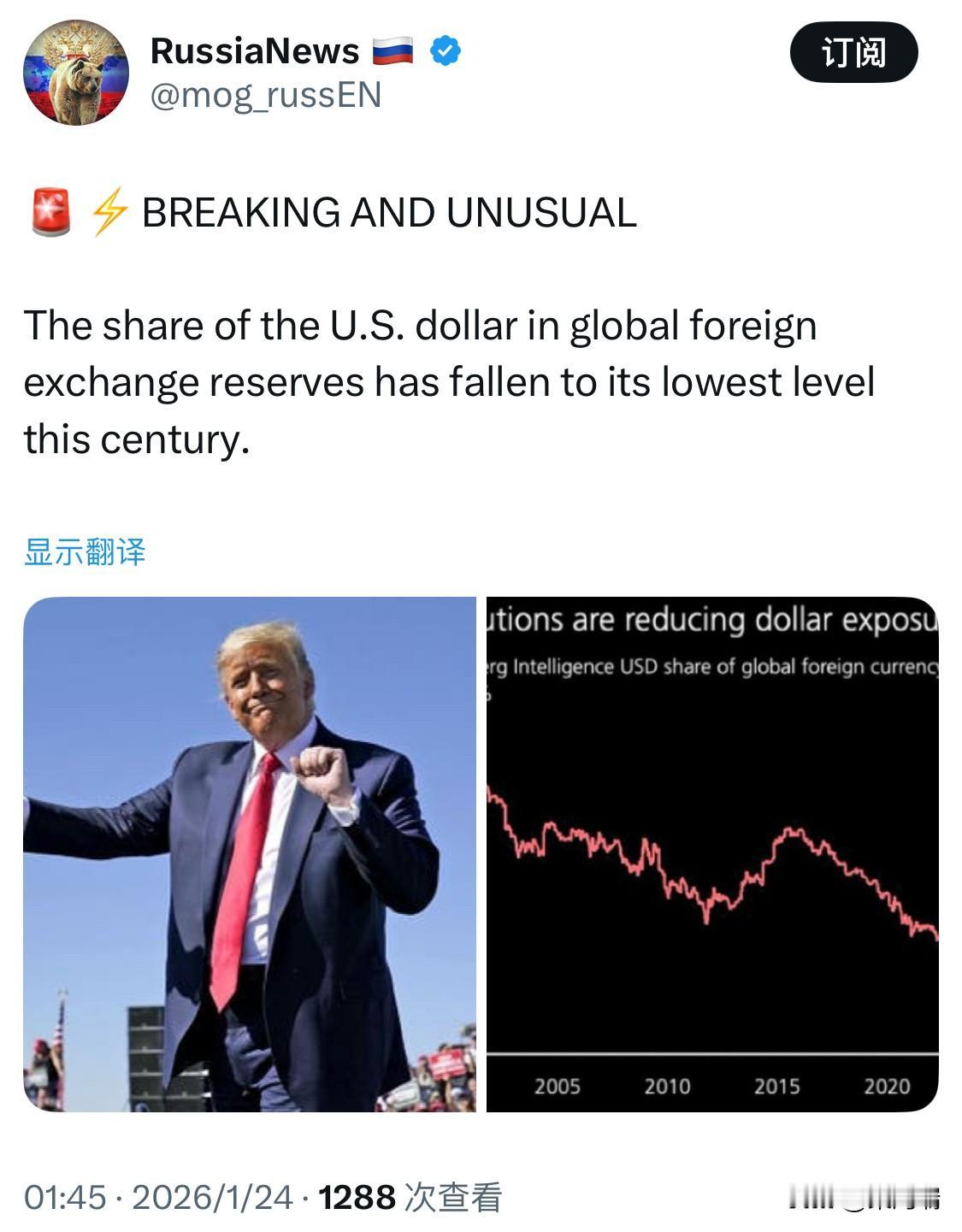 根据国际货币基金组织（IMF）截至 2026年1月 的最新数据，美元在全球外汇储