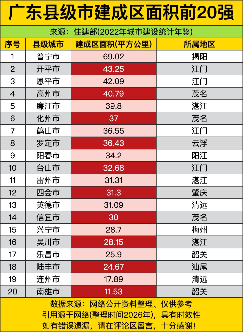 普宁69.02平方公里，就跟班里考第一的学霸似的，别人只能望其项背。江门也挺猛，