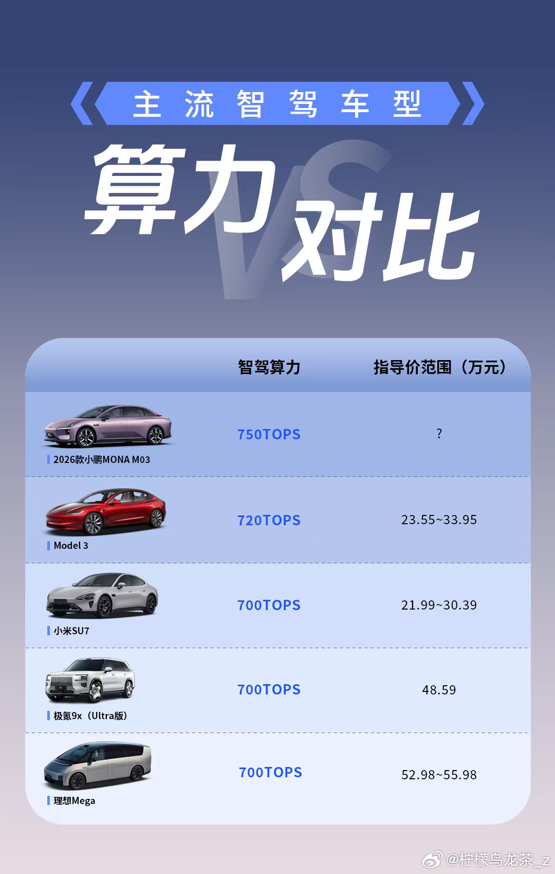 今天新款小鹏MONA M03也开放试驾了，max版本配备一颗图灵芯片750TOP