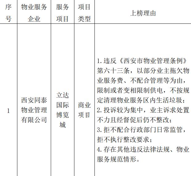 西安浐灞国际港2026 年第二批物业服务行业“黑榜”

西安同泰物业管理 有限公