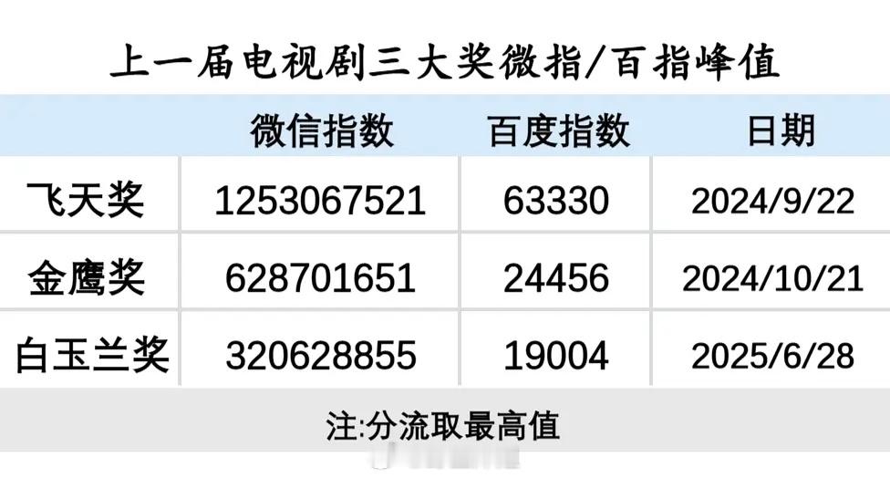 上一届金鹰飞天白玉兰百指微指峰值白玉兰是战线拉的长，每部剧从播出就开始梦提名，然