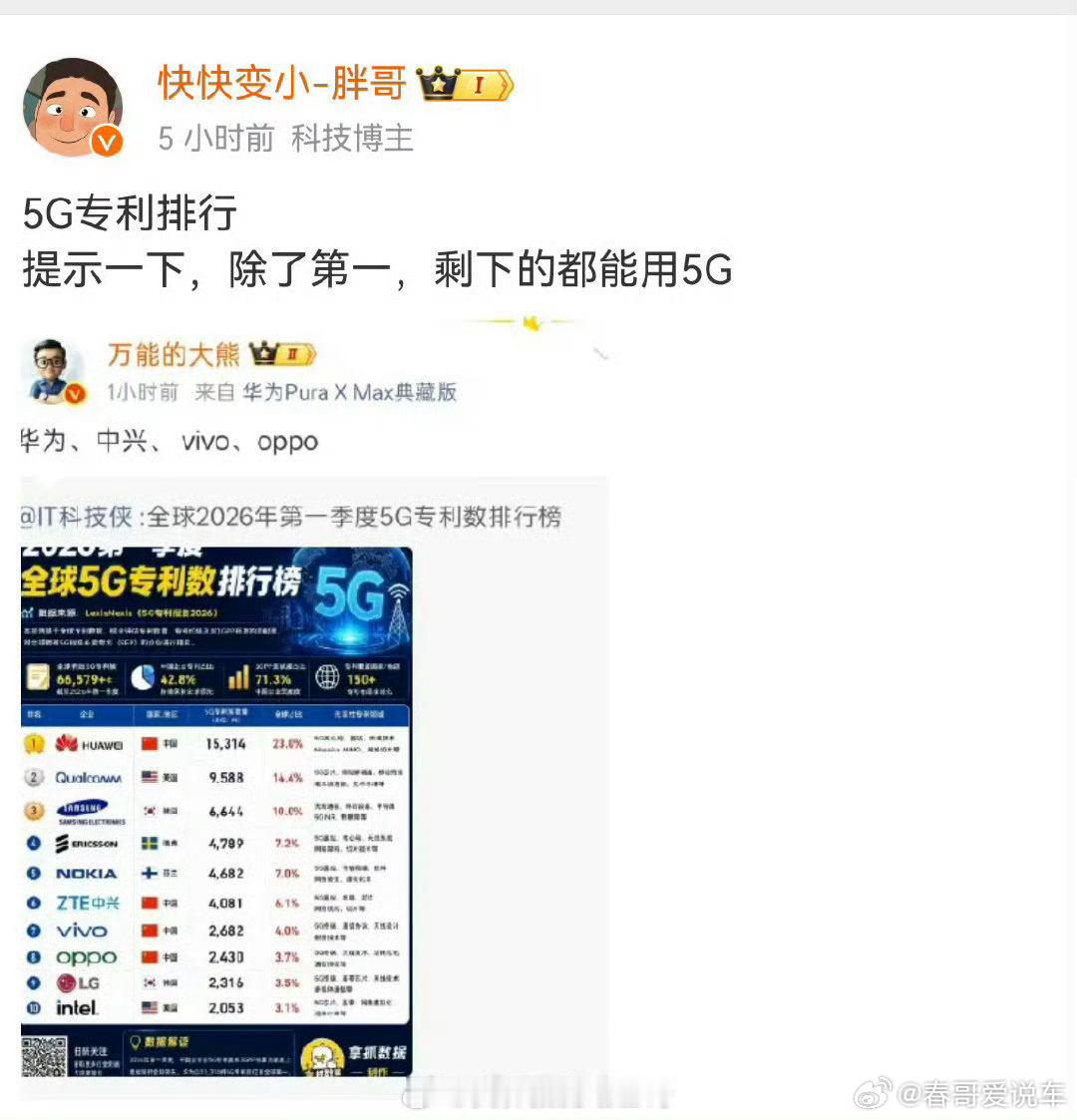 嘲笑华为没有5G，某些群体被洗脑豆洗成啥样了，华为拥有5G核心专利是最多了，不知