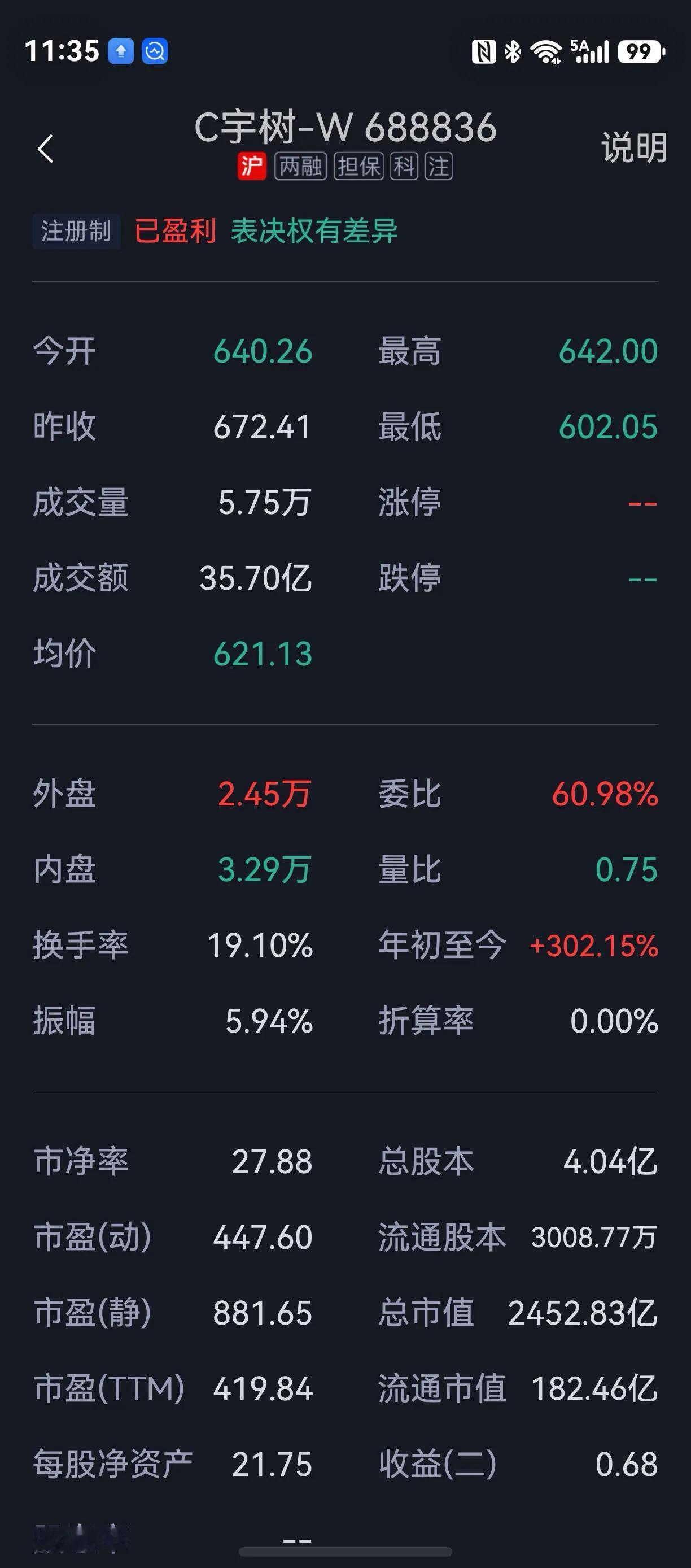结合C宇树-W（688836）今天上午的盘面数据，其市场表现可以概括为：低开低走