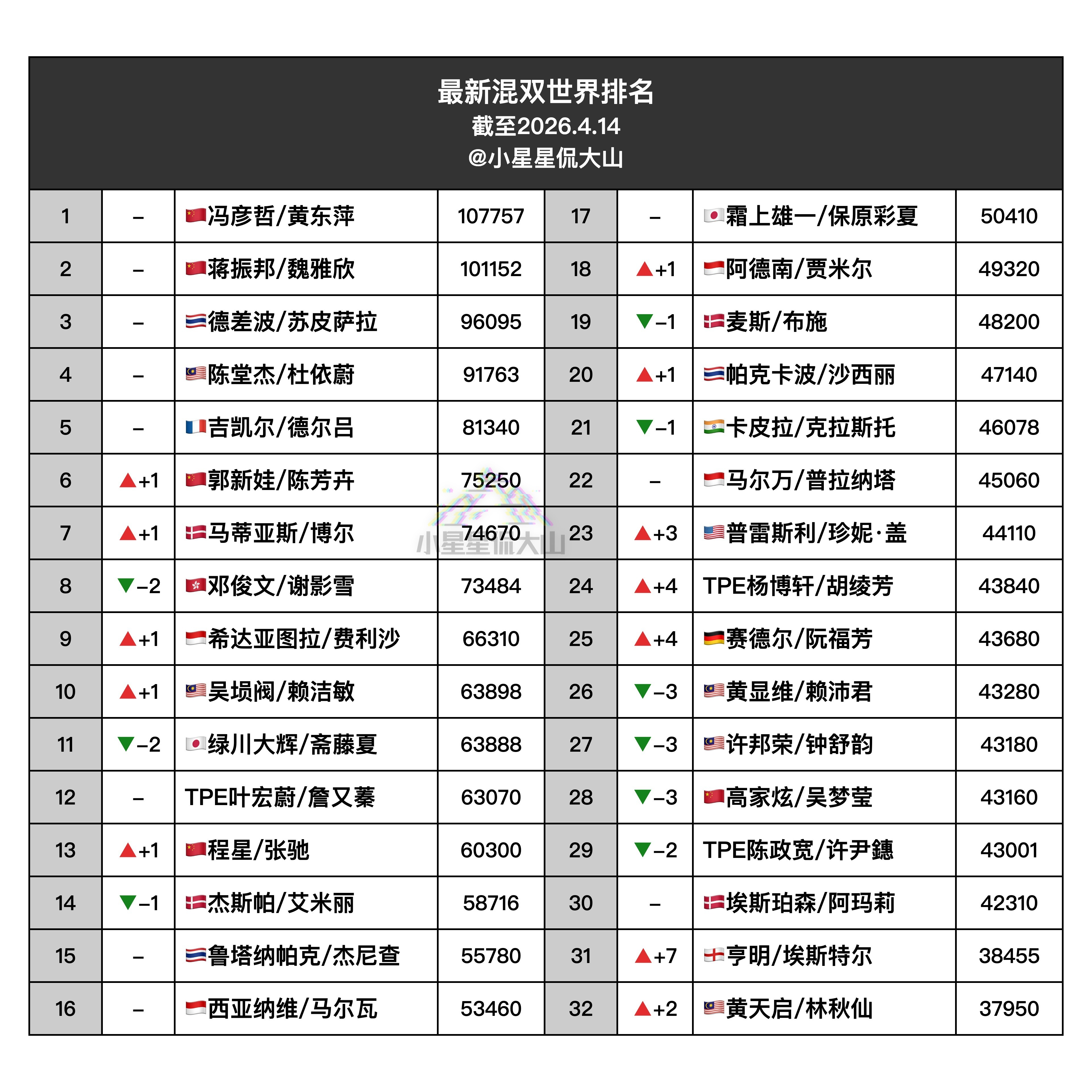 【最新混双世界排名】🇨🇳冯彦哲/黄东萍 1🇨🇳蒋振邦/魏雅欣 2🥈德差