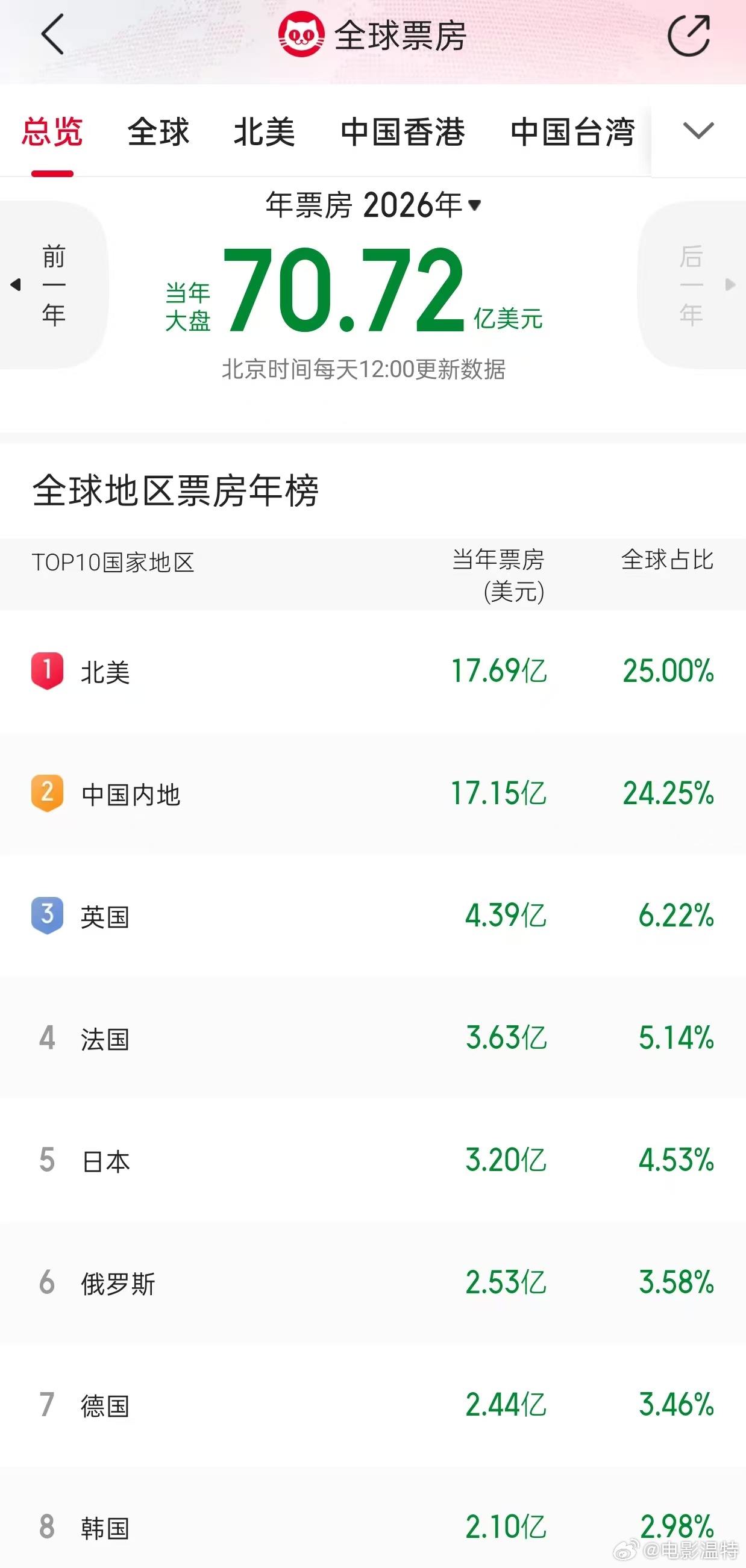 听听温特怎么说  2026年年票房北美市场反超中国内地市场。3月份北美市场《挽救