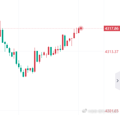 现价布局4317空，止损4323，目标4300！（轻仓操作）黄金金价黄金现货外汇