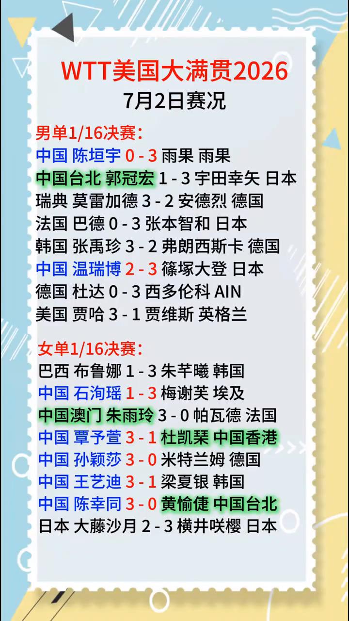 WTT美国大满贯20267月2日赛况。
·男单1/16决赛：中国陈垣宇0-3雨果