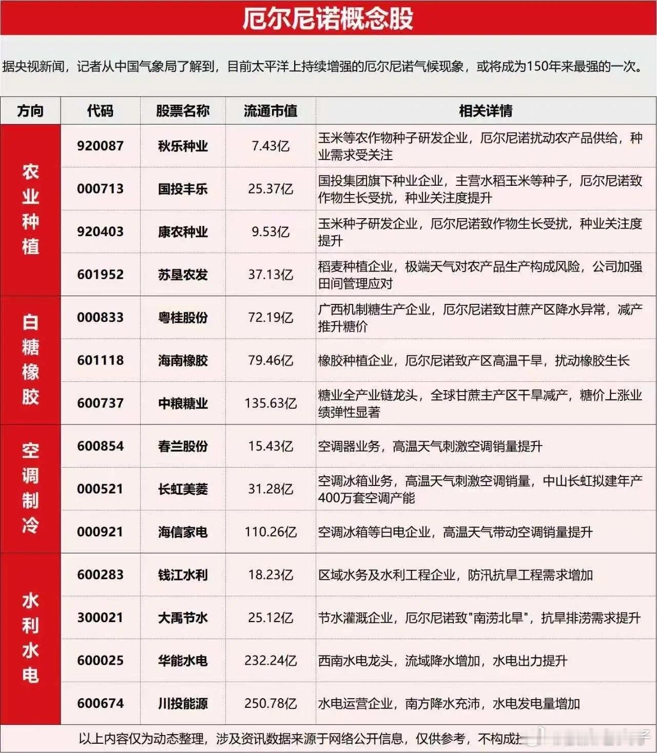 最强厄尔尼诺来袭！四大受益方向个股整理好了央视消息，中国气象局确认当前厄尔尼诺持
