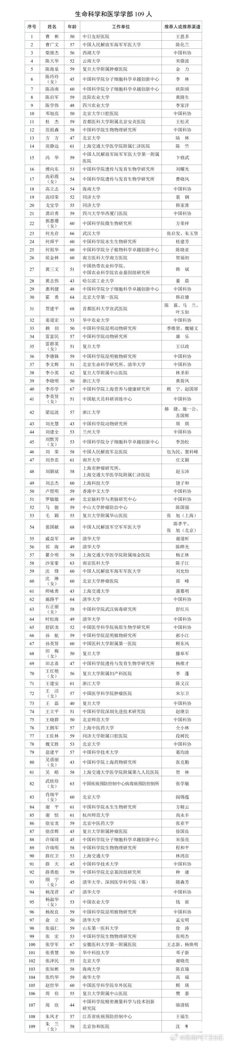祝贺空军军医大学骨科裴国献教授、复旦大学分子影像专家田梅教授当选院士！ ​​​