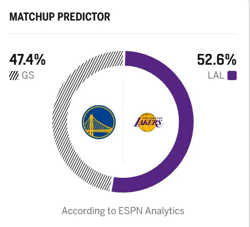 湖勇大战 明日NBA常规赛，湖人将对阵勇士。美媒ESPN预测本场比赛，湖人胜率为