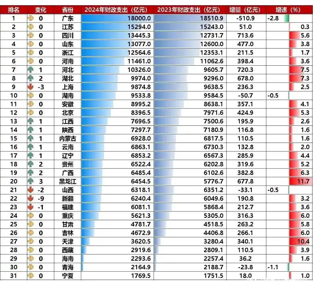 这组数据有意思，上缴税收最多广东2024年居然比2023年还少支出510亿，真有