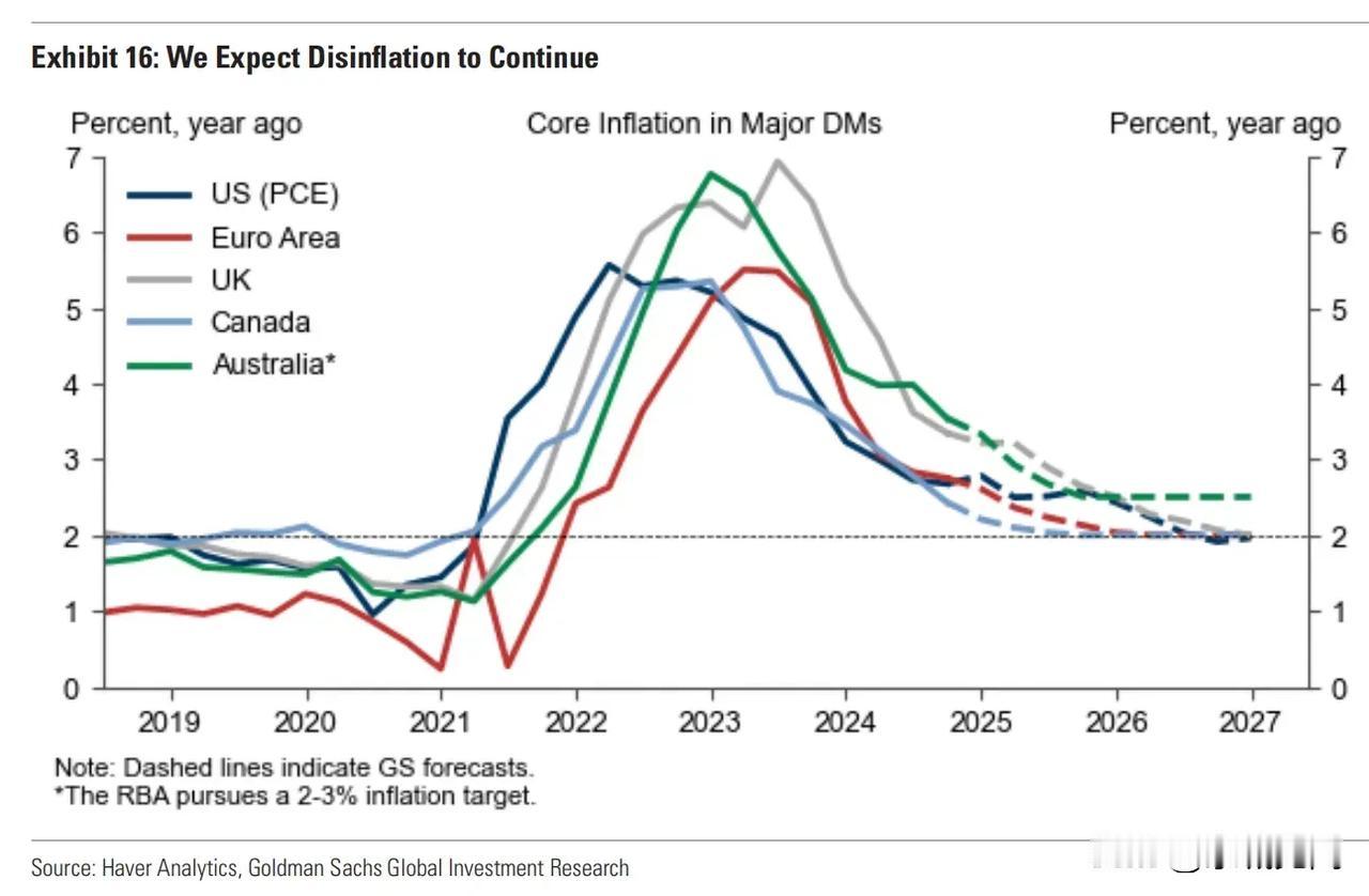高盛报告显示美国的通胀高峰已成为历史。2025年开始，美国、英国、加拿大等国家的
