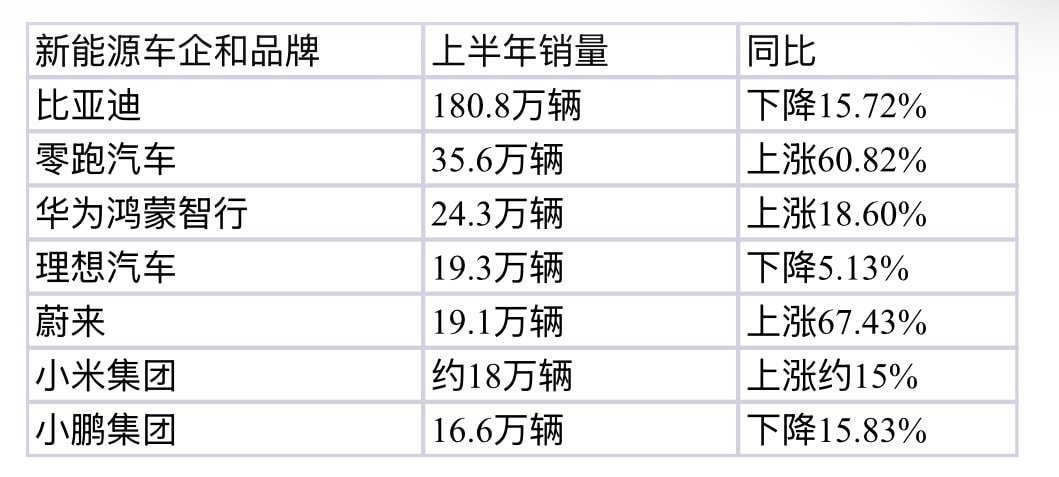 新能源车企2026上半年销量 
