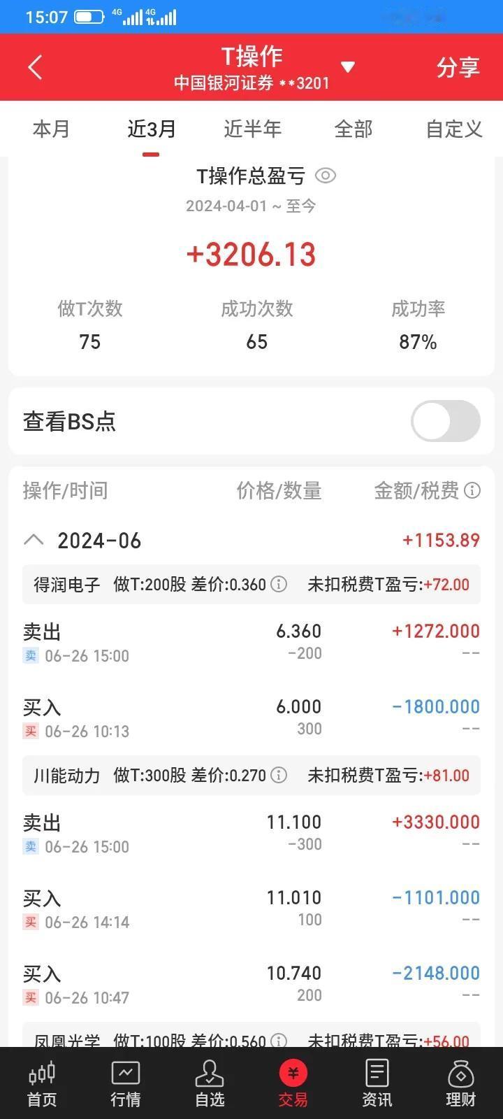 2024.06.26，今天股市终于反弹了，暴风雨总会过去的，今天t了300股川能