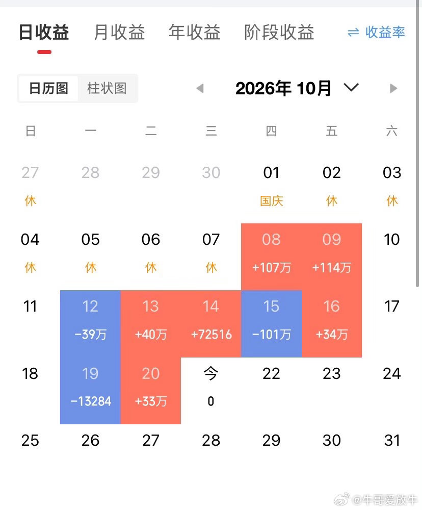 兄弟姐妹们大家好呀！牛哥的A股记录又来了！由于最近内容被限制得比较严，大家都直接