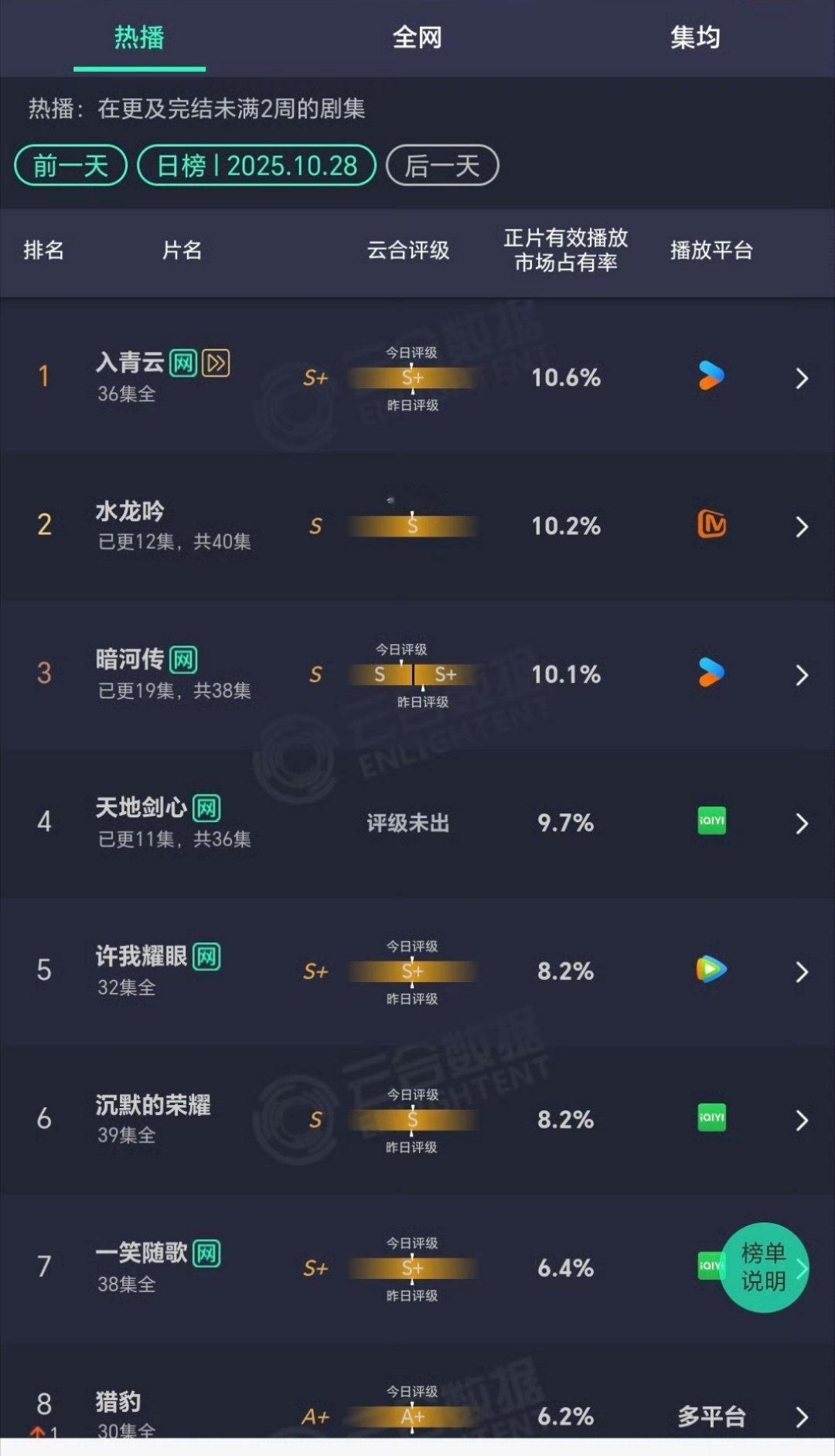 最新云合，大家在看哪部剧？ ​​​