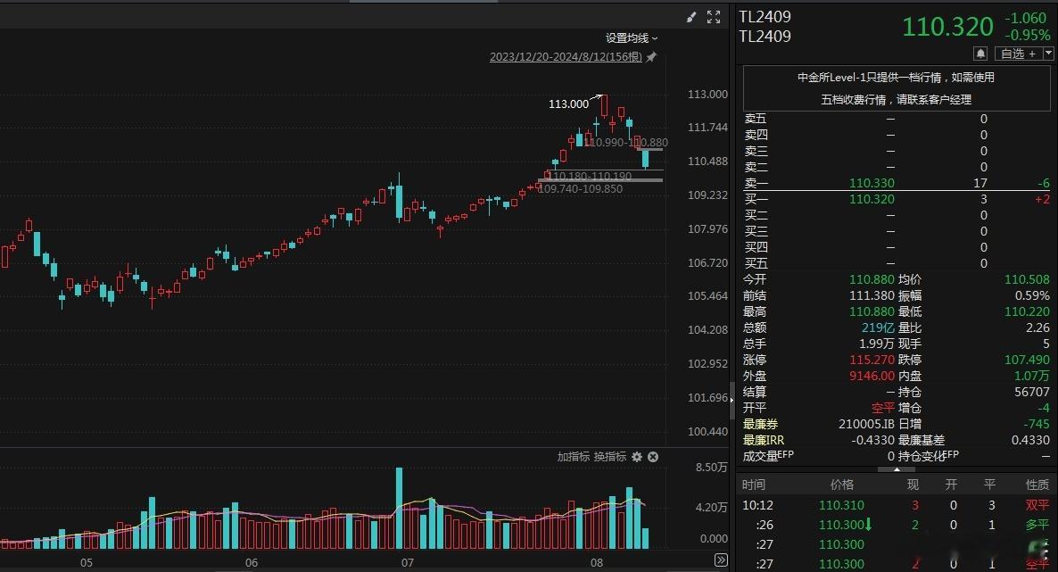 “抓人”还是有效果的！长期国债下来了！A股这边，资金今日又都跑去高股息红利了。#