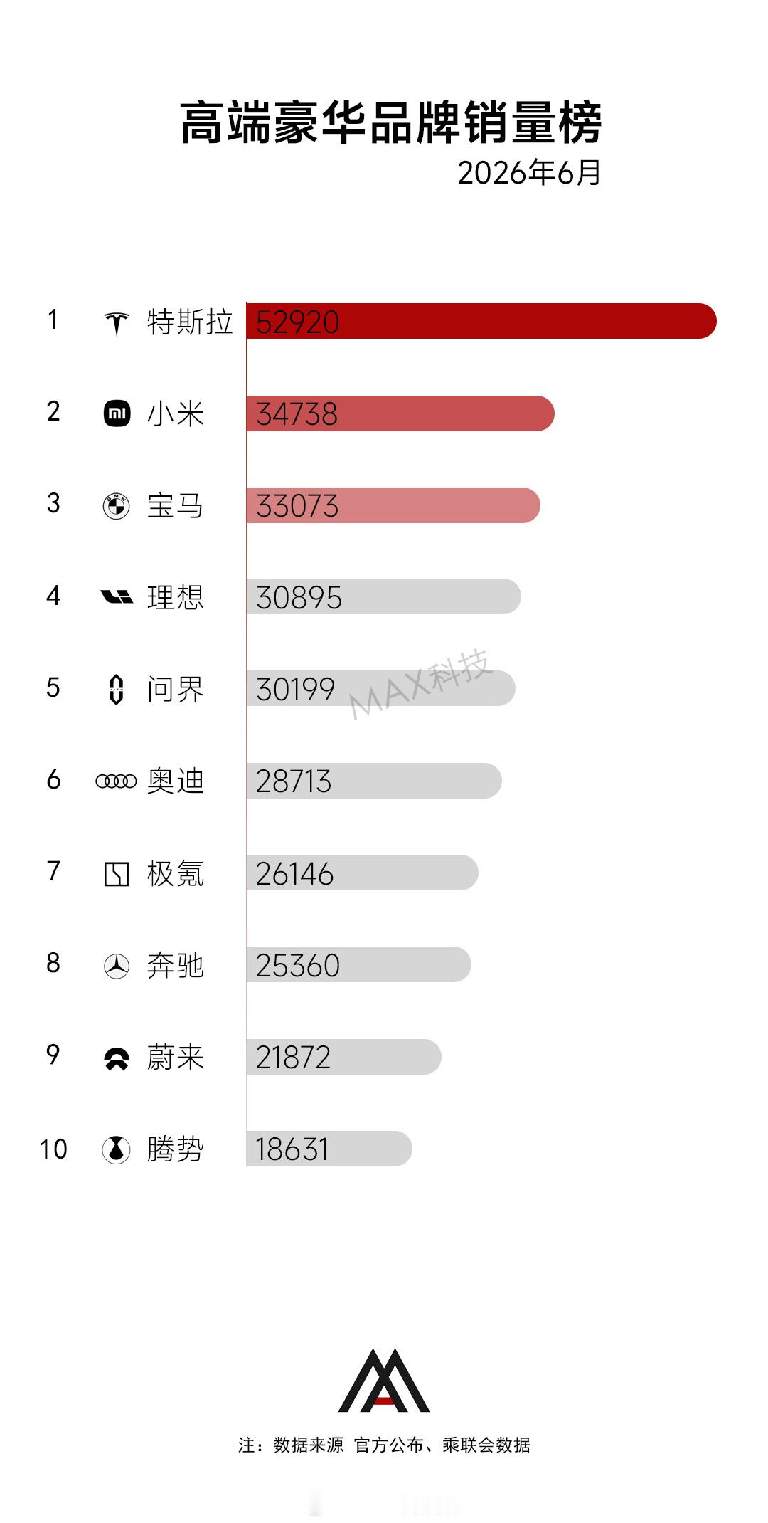 BBA今年集体大降价6月高端豪华品牌销量榜，奔驰只能排第8。①特斯拉 5.29万