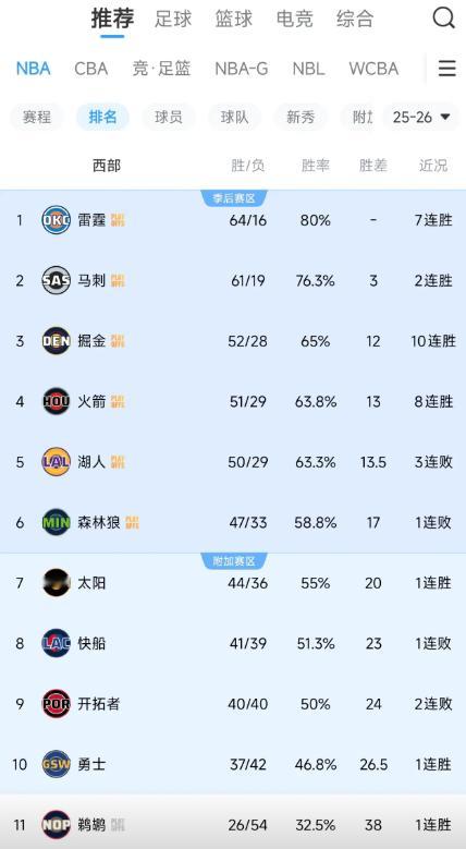 火箭排名暂时反超湖人 火箭8连胜强势反超湖人，从第5冲到第4。湖人东契奇、里夫斯