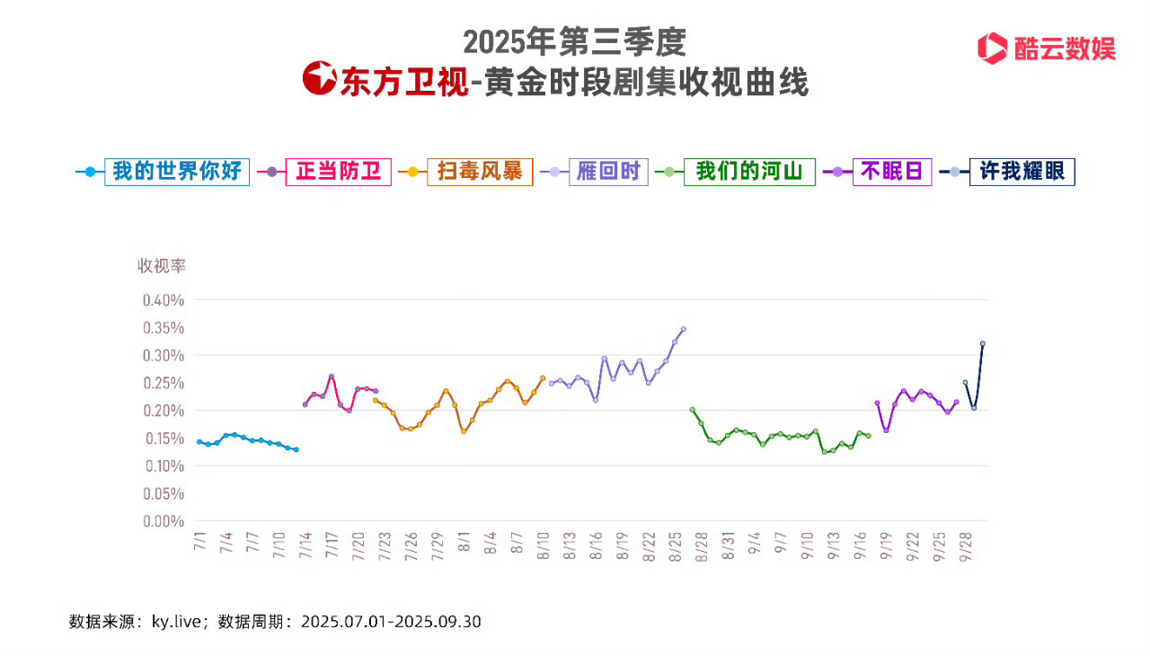 陈都灵 的翘楚暑假上星东方卫视啦，陈都灵还主持了东方卫视跨年，这我就不得不提去年