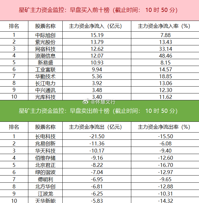 今日早盘主力资金呈现明显板块分化。资金净流入计算机、IT服务、通信等板块，而电子