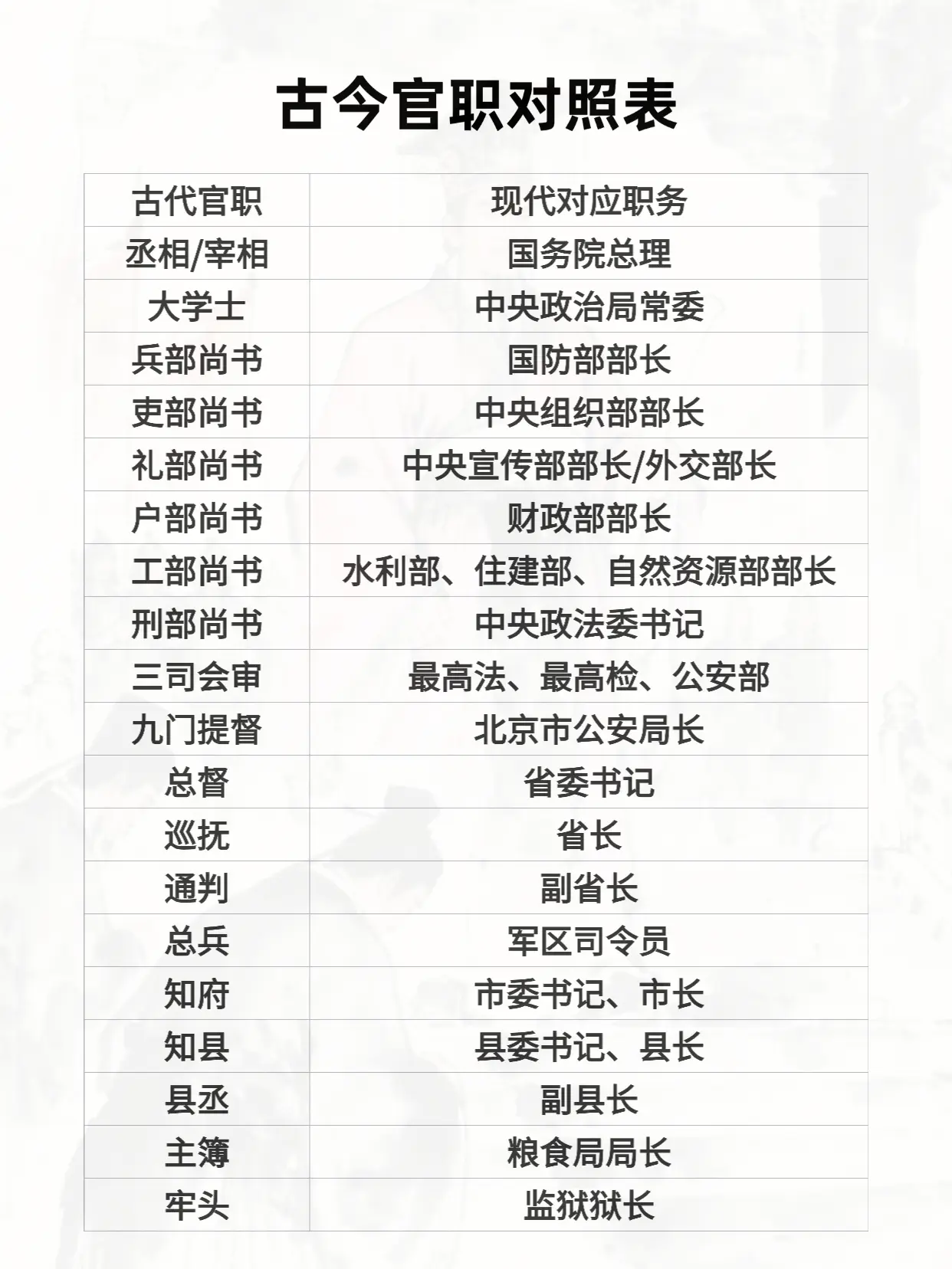 古代官职和现代官职对照。