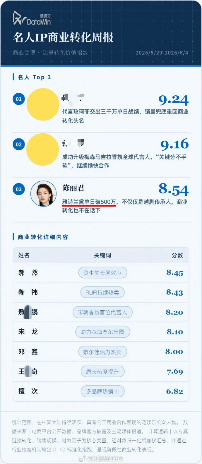 德塔文名人IP转化周报：陈丽君TOP3 斩获雅诗兰黛高端代言，上线1小时销售额突