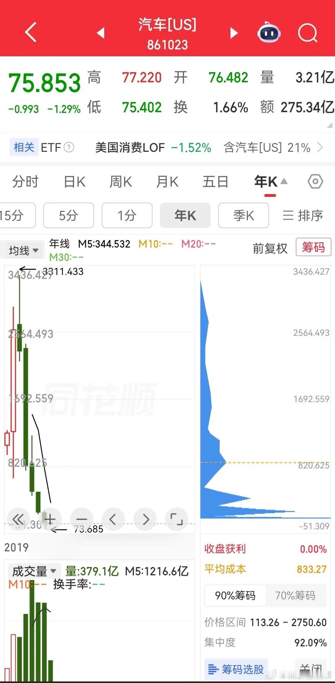 美国股市中的汽车板块，从最高位至今跌幅超95%！中国股市中的汽车板块，从最高位至