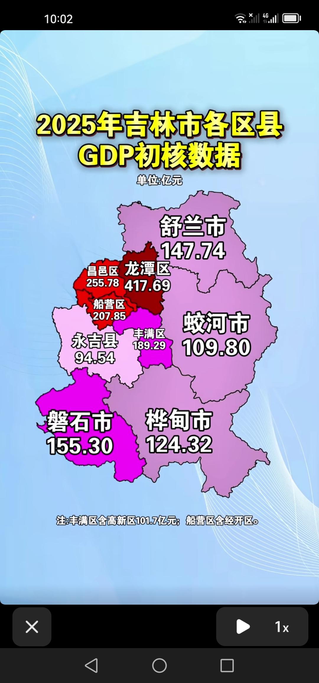 盘点2025年吉林市各区县GDP初核数据，龙潭区位居榜首，磐石成为五县第一！
