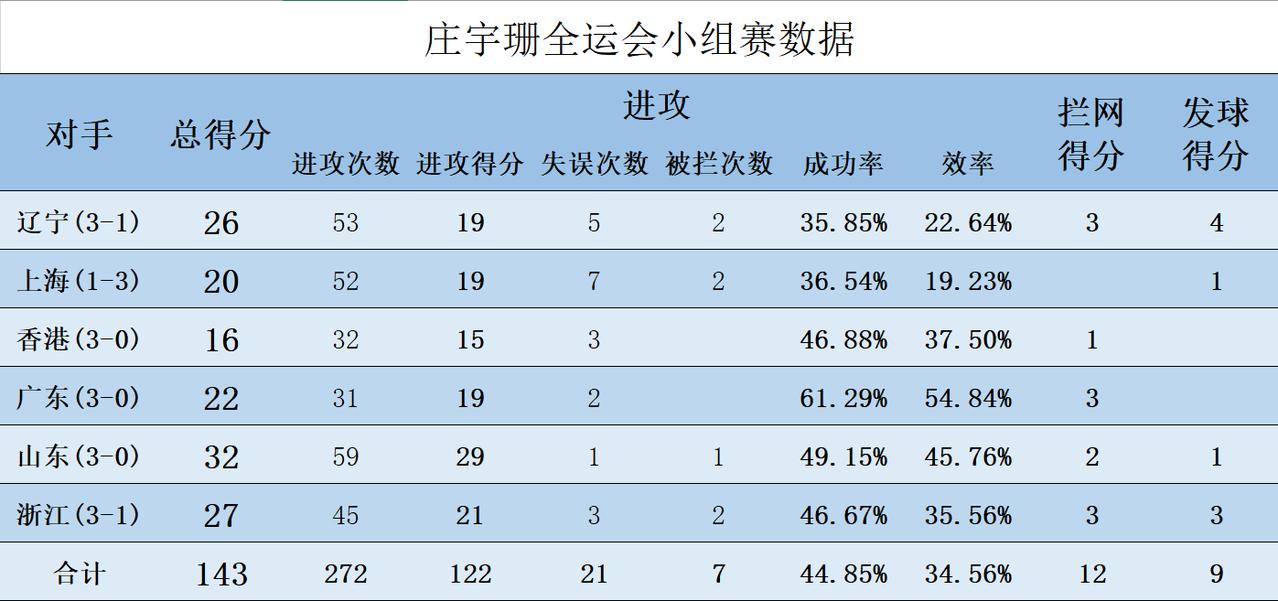 庄宇珊|小组赛砍下143分，成功率高达44.85%

庄宇珊在本届全运会小组赛中