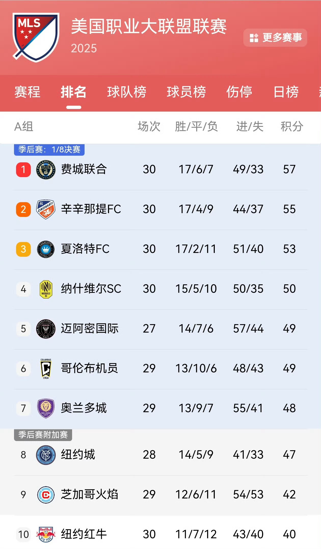 【下一场比赛】📅2025/09/21~周日🕢07:30🔥美职联第31轮（迈