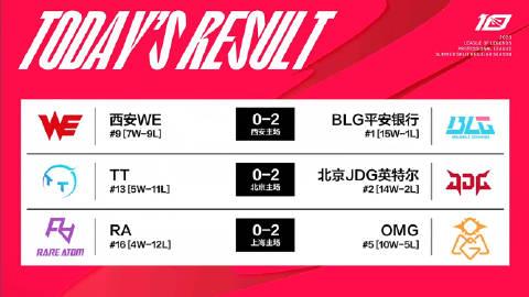  今日赛果、积分榜以及明日赛程：

WE 0-2 BLG
TT 0-2 JDG

