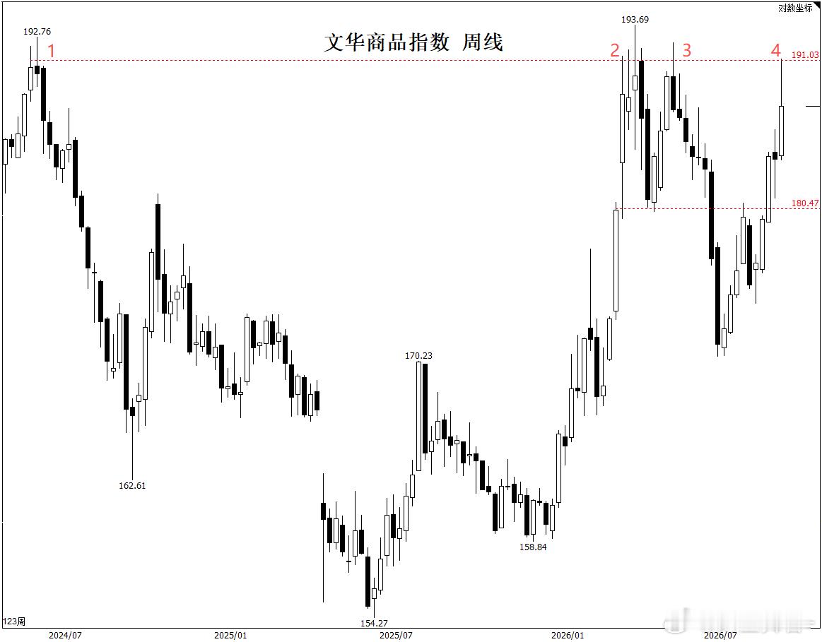 文华商品指数 今天也算是摸了下周线级别前高，周线级别遇阻，日线级别高位倒锤线，客