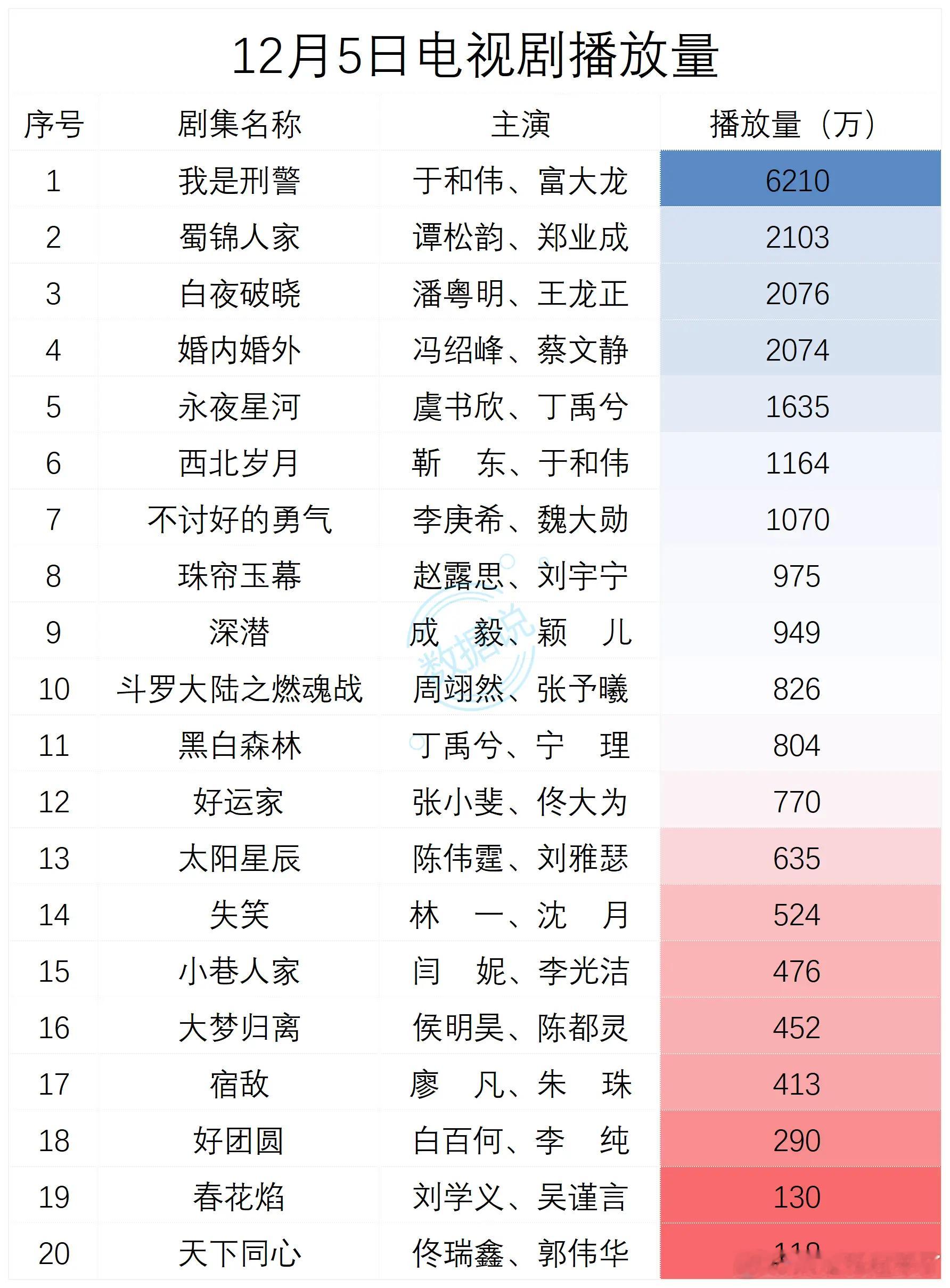 12月5日电视剧播放量  1 我是刑警 于和伟、富大龙 6210 2 蜀锦人家 