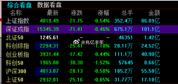 A股开盘，上证指数低开0.54%，深证成指低开0.46%，创业板指低开0.44%