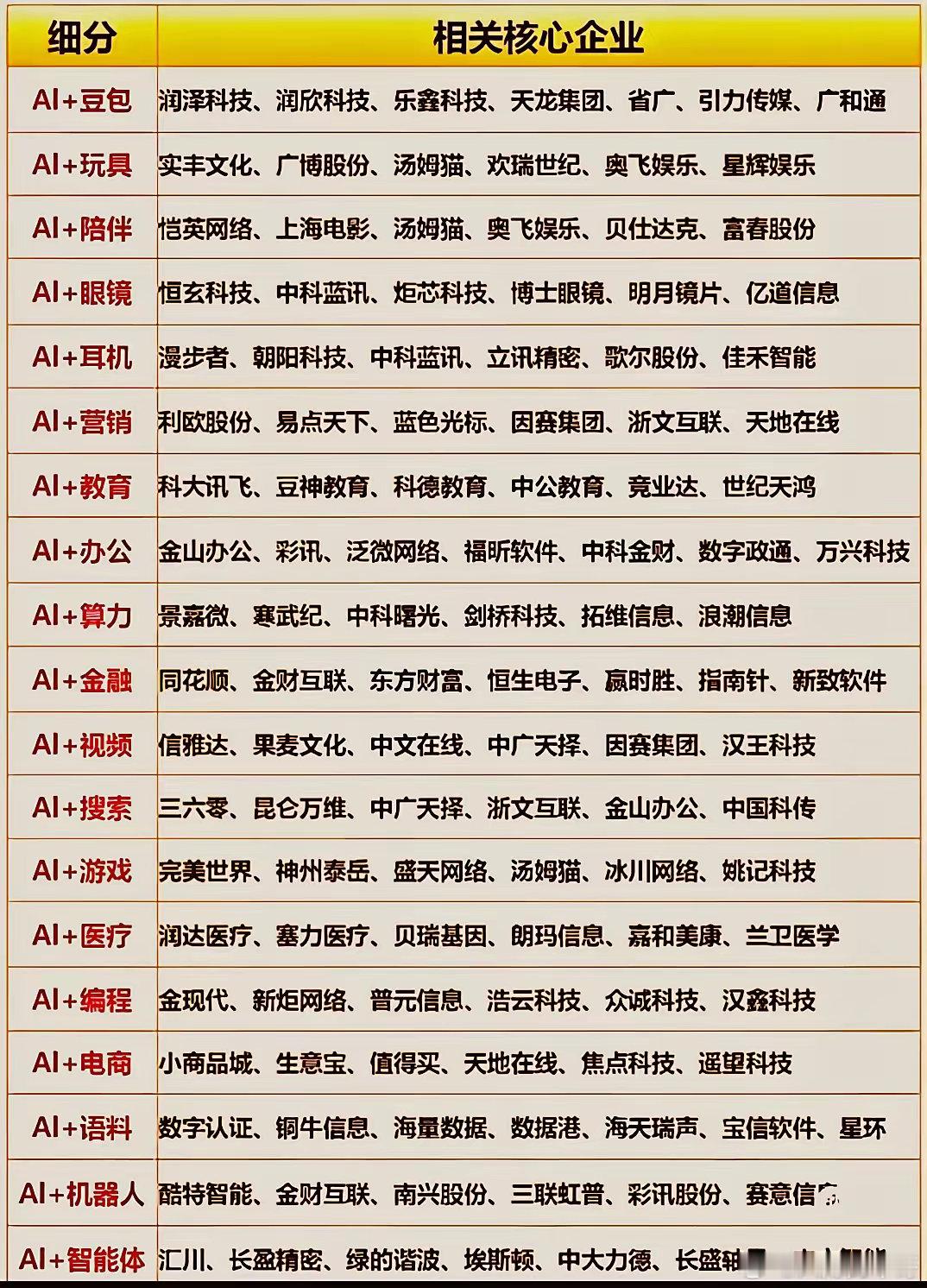 AI+大概率会成为接下来8月份的市场主线题材。最近AI+的市场消息面催化比较集中